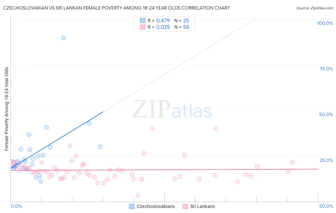 Czechoslovakian vs Sri Lankan Female Poverty Among 18-24 Year Olds