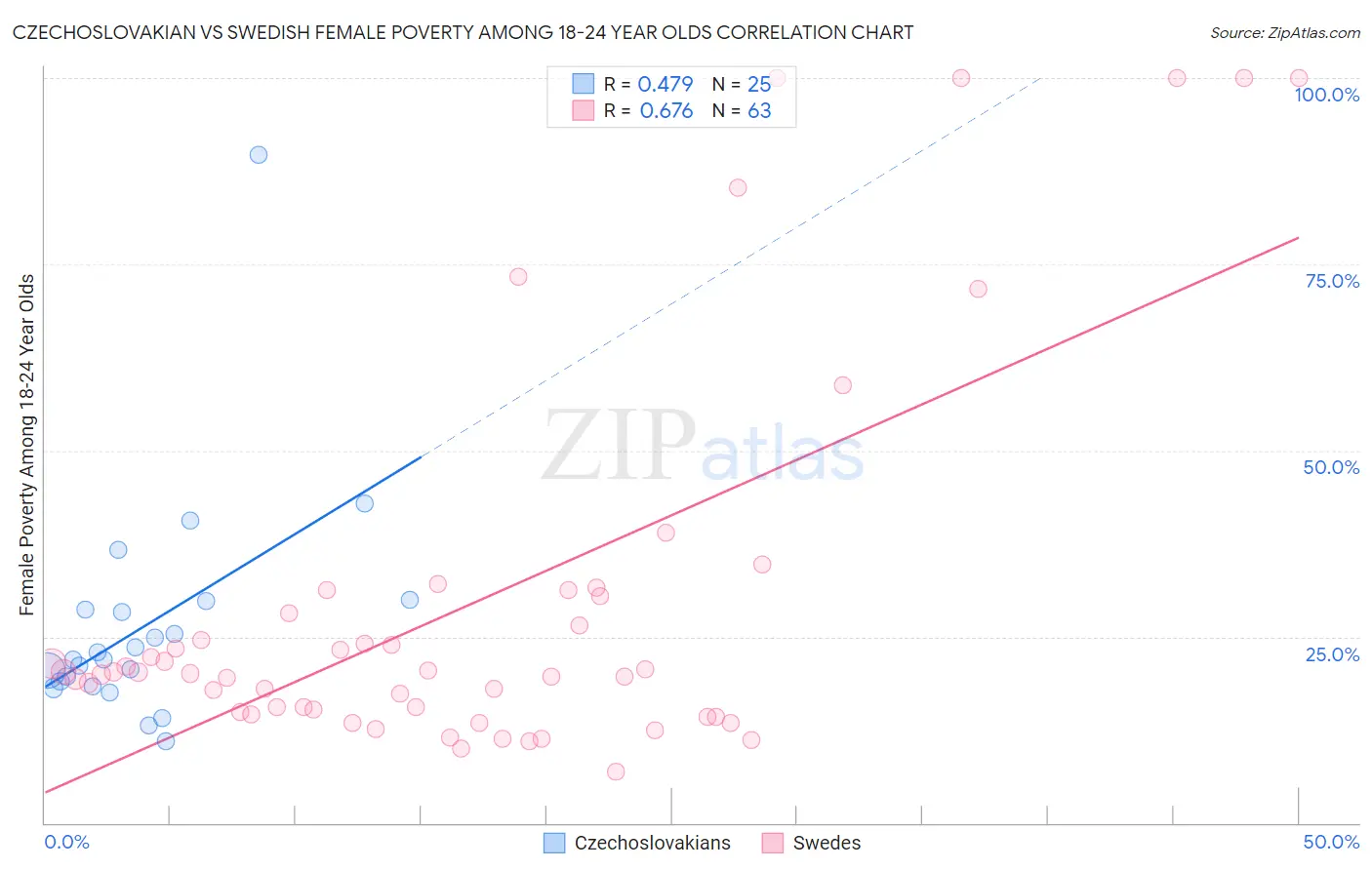 Czechoslovakian vs Swedish Female Poverty Among 18-24 Year Olds