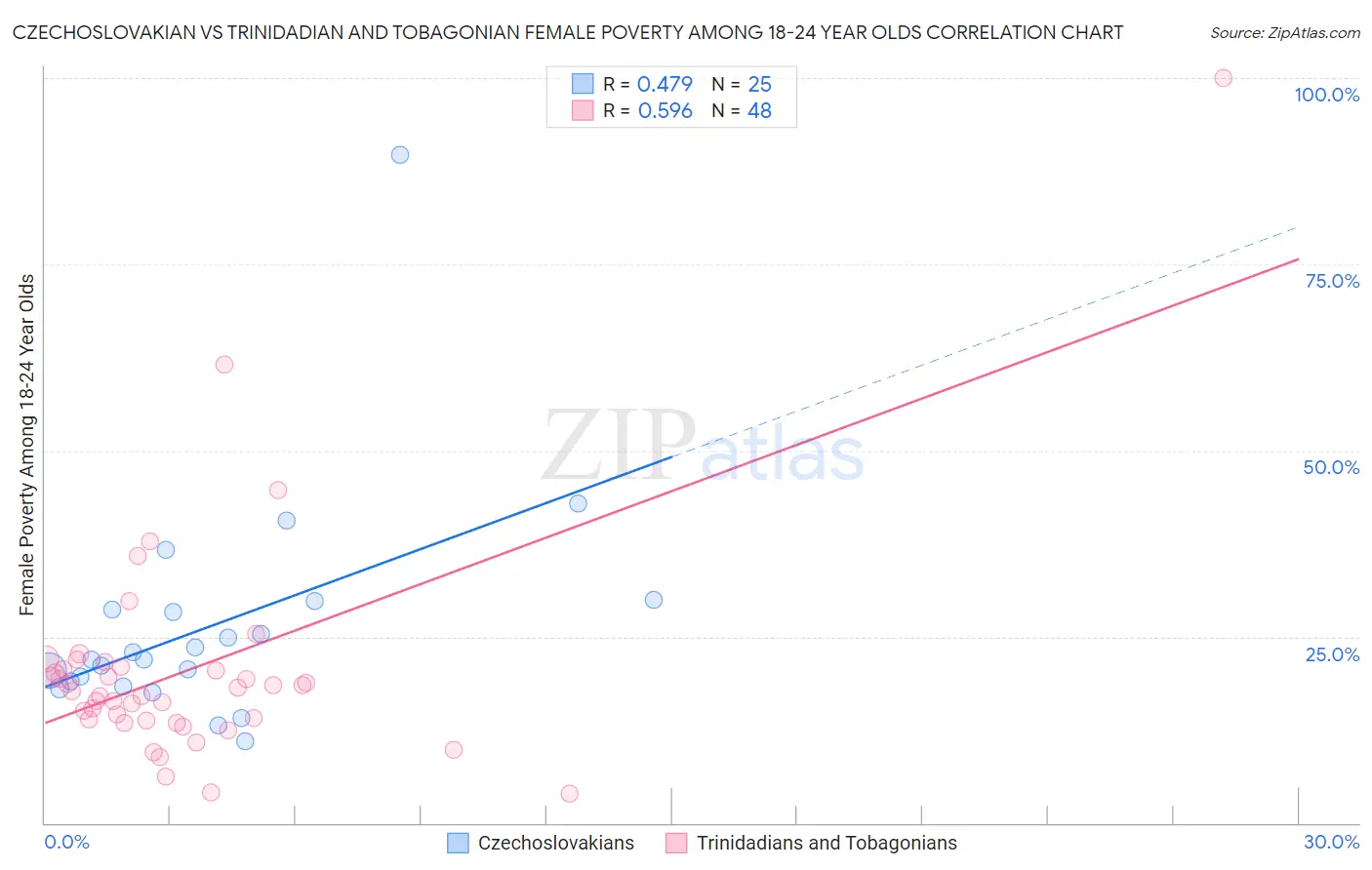 Czechoslovakian vs Trinidadian and Tobagonian Female Poverty Among 18-24 Year Olds