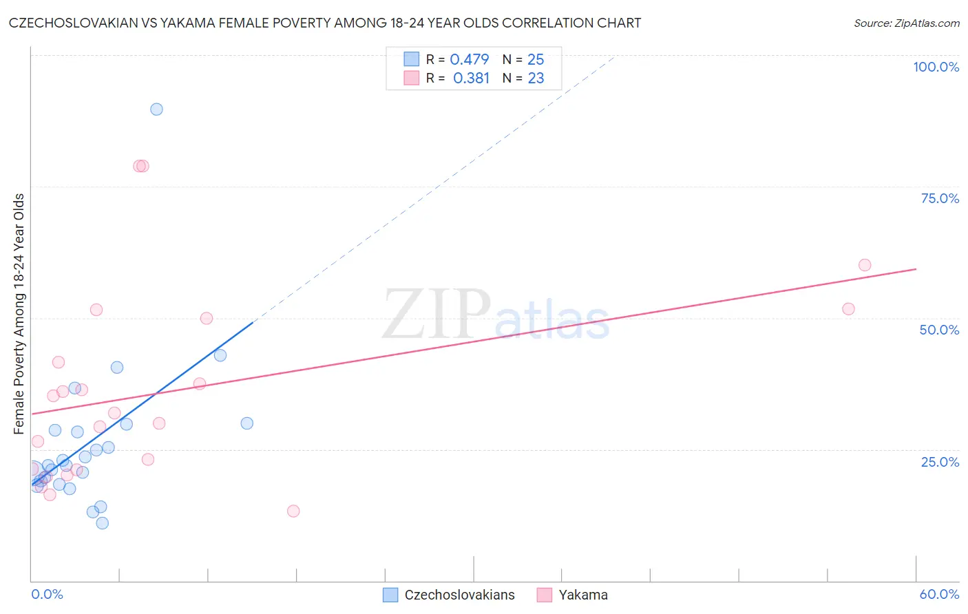 Czechoslovakian vs Yakama Female Poverty Among 18-24 Year Olds