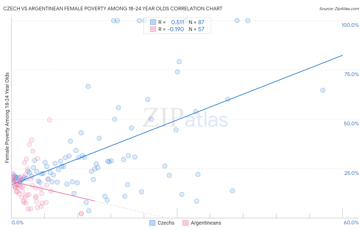 Czech vs Argentinean Female Poverty Among 18-24 Year Olds