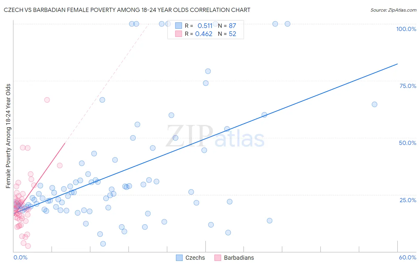 Czech vs Barbadian Female Poverty Among 18-24 Year Olds