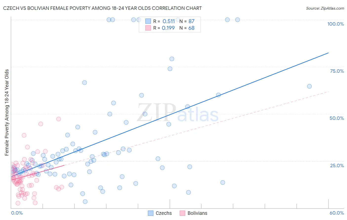 Czech vs Bolivian Female Poverty Among 18-24 Year Olds