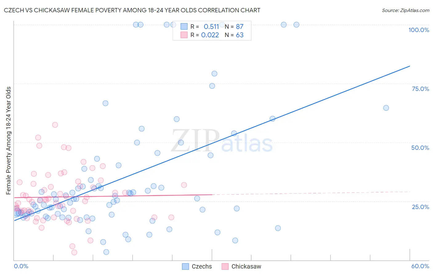 Czech vs Chickasaw Female Poverty Among 18-24 Year Olds