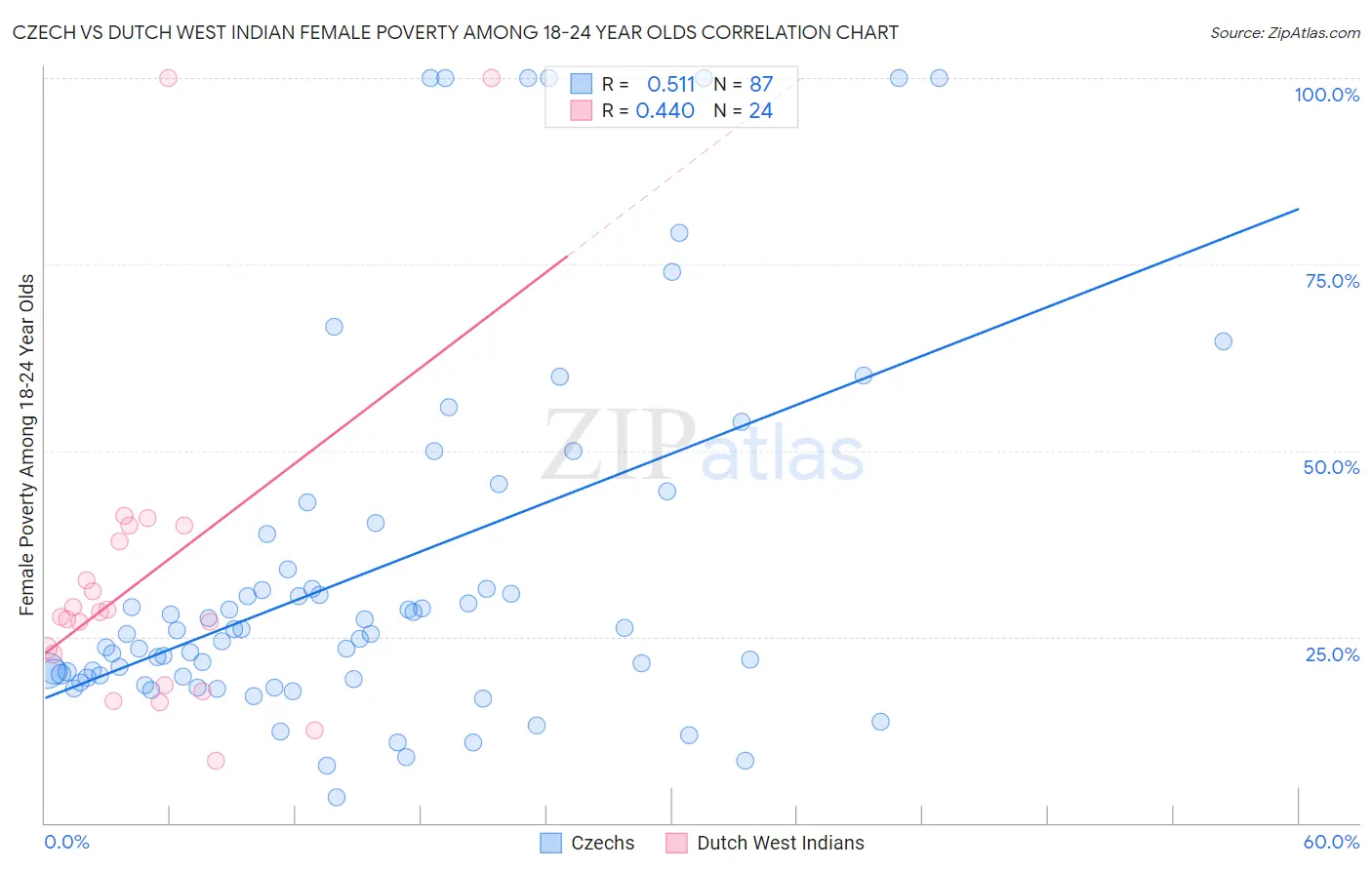 Czech vs Dutch West Indian Female Poverty Among 18-24 Year Olds