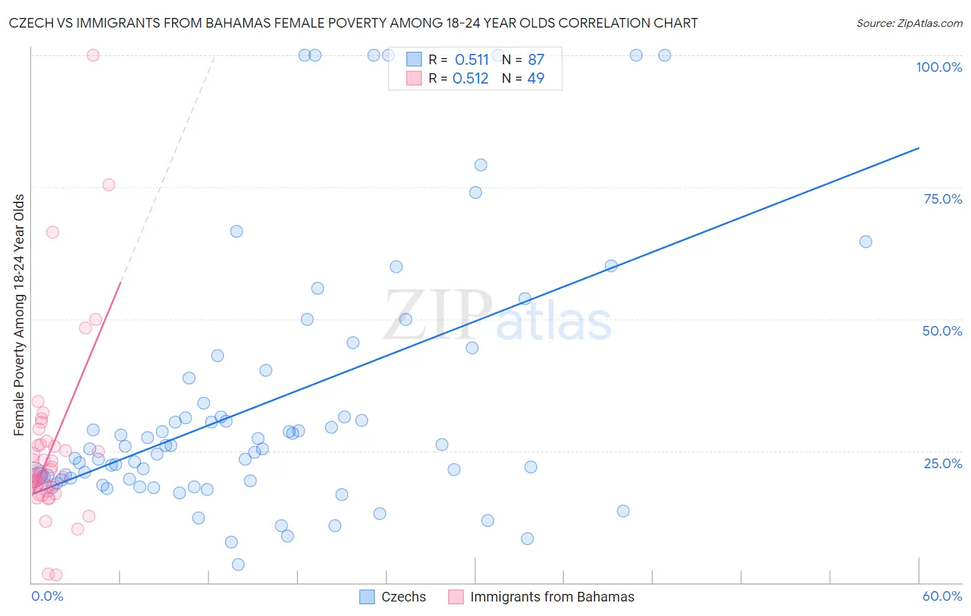 Czech vs Immigrants from Bahamas Female Poverty Among 18-24 Year Olds