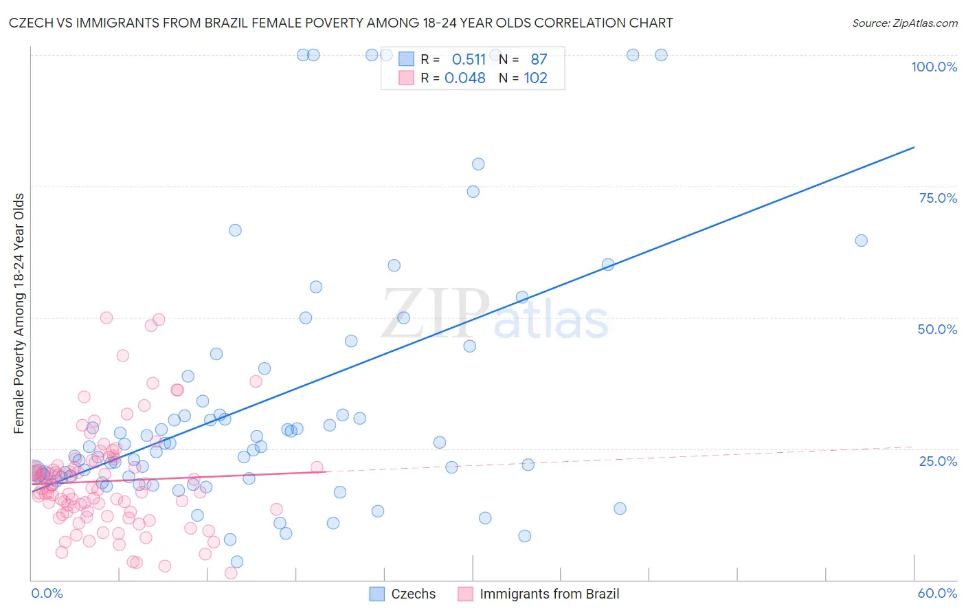Czech vs Immigrants from Brazil Female Poverty Among 18-24 Year Olds