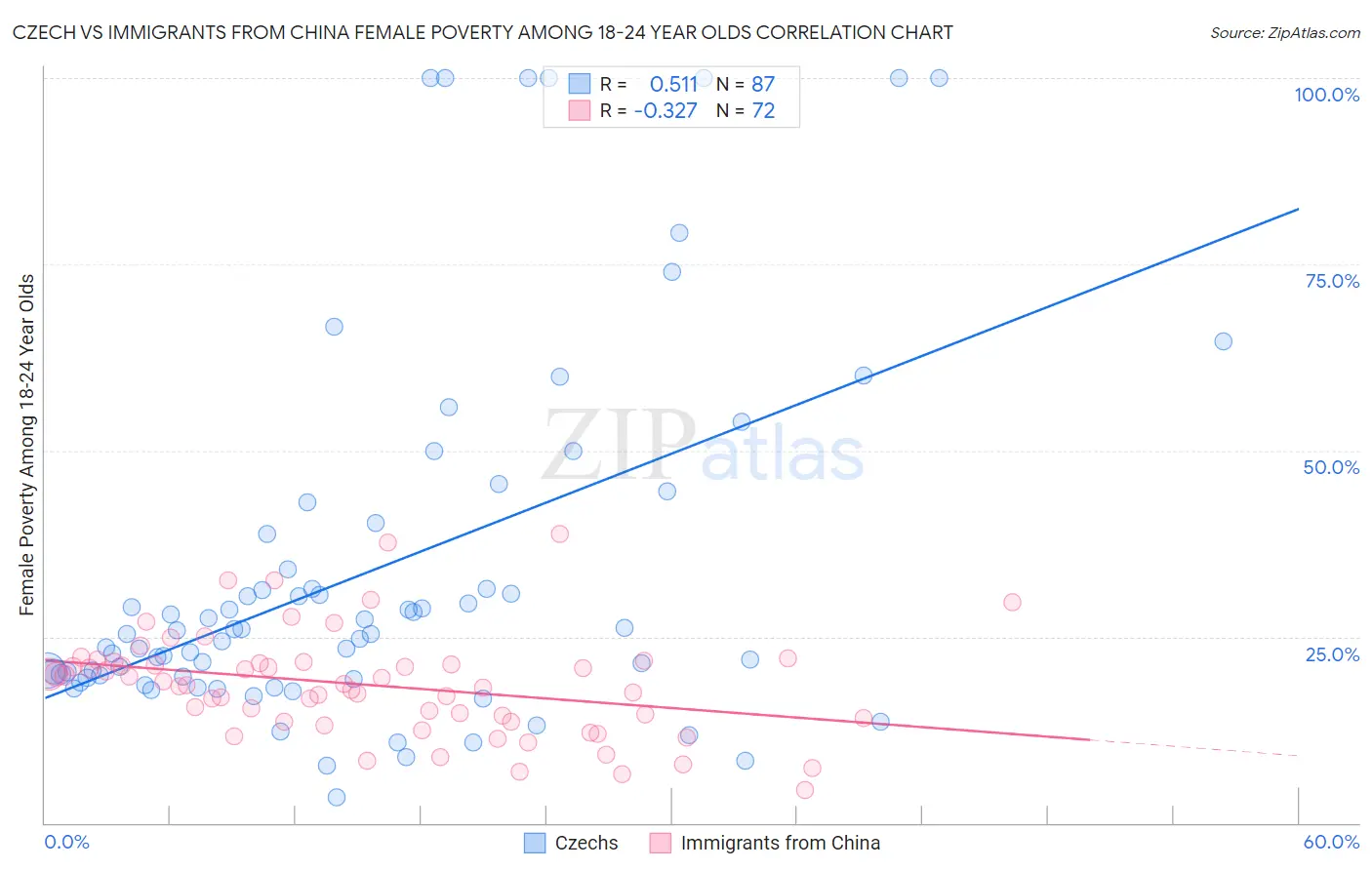 Czech vs Immigrants from China Female Poverty Among 18-24 Year Olds