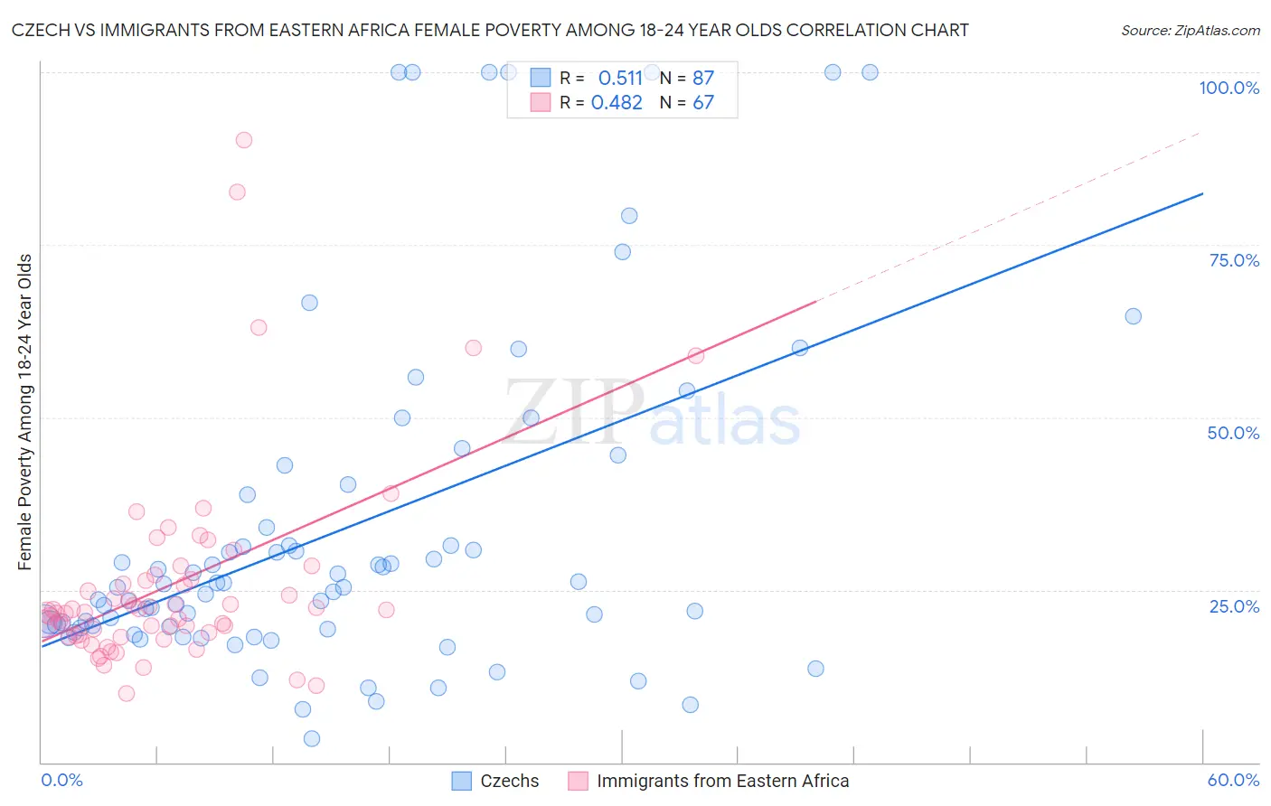 Czech vs Immigrants from Eastern Africa Female Poverty Among 18-24 Year Olds