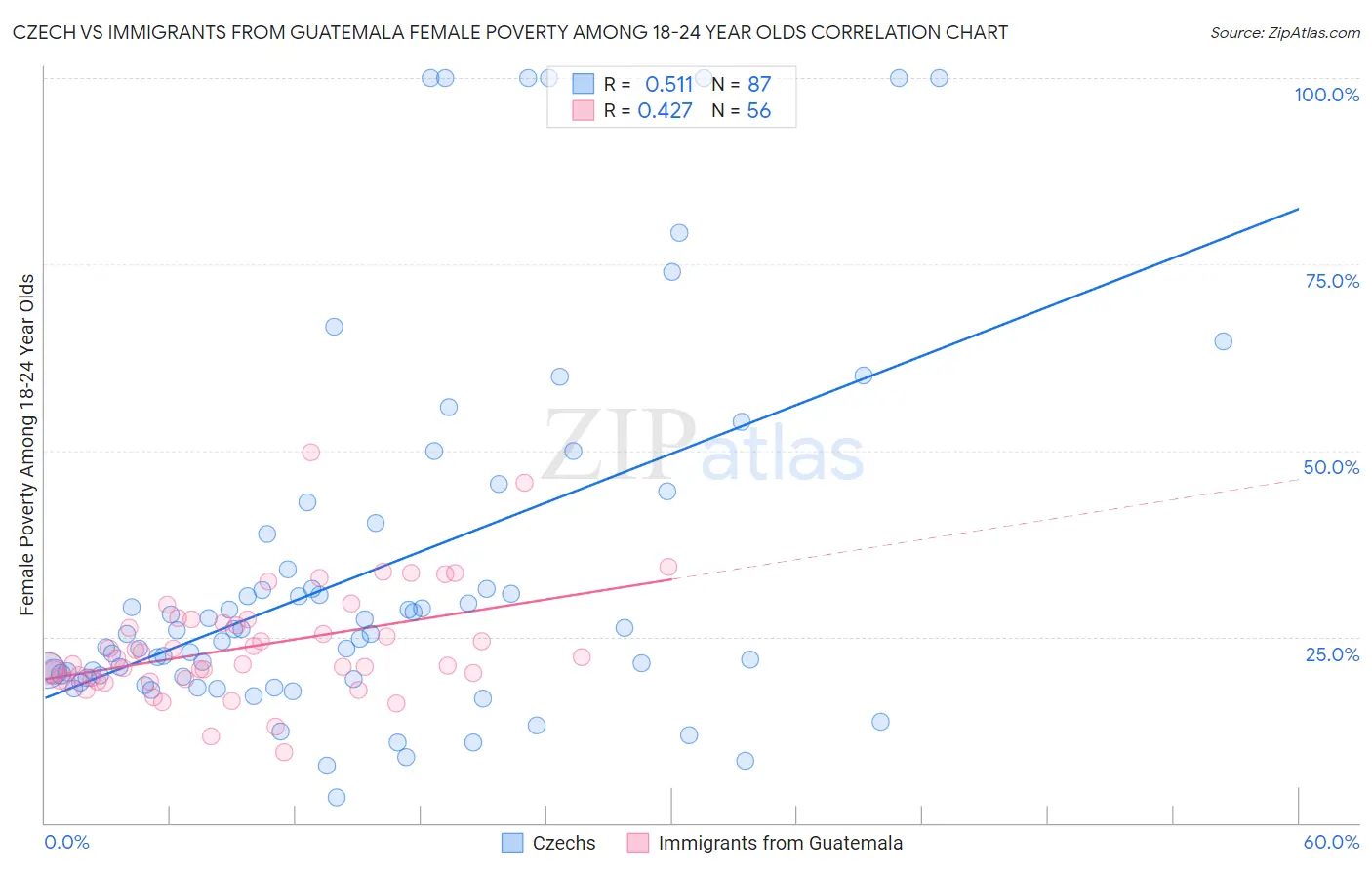 Czech vs Immigrants from Guatemala Female Poverty Among 18-24 Year Olds