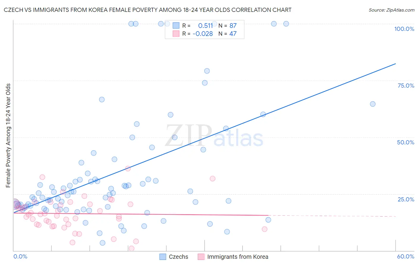 Czech vs Immigrants from Korea Female Poverty Among 18-24 Year Olds