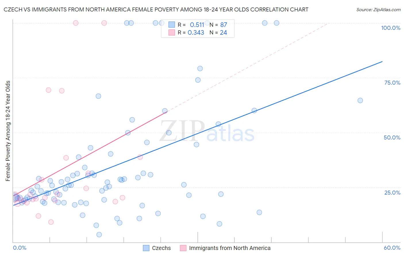 Czech vs Immigrants from North America Female Poverty Among 18-24 Year Olds