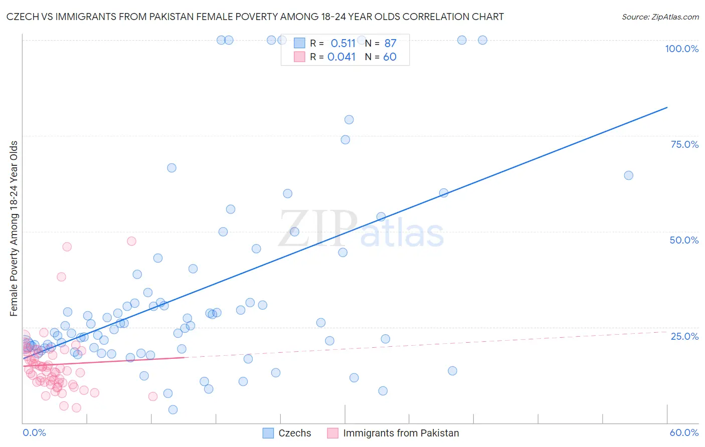 Czech vs Immigrants from Pakistan Female Poverty Among 18-24 Year Olds