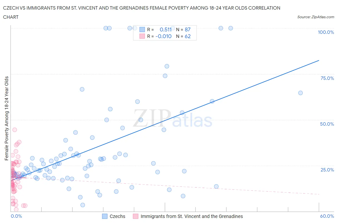 Czech vs Immigrants from St. Vincent and the Grenadines Female Poverty Among 18-24 Year Olds