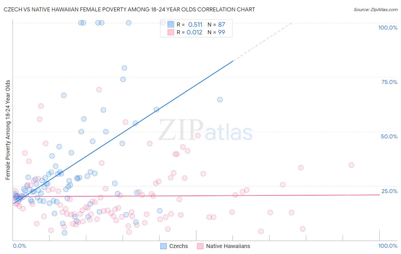 Czech vs Native Hawaiian Female Poverty Among 18-24 Year Olds