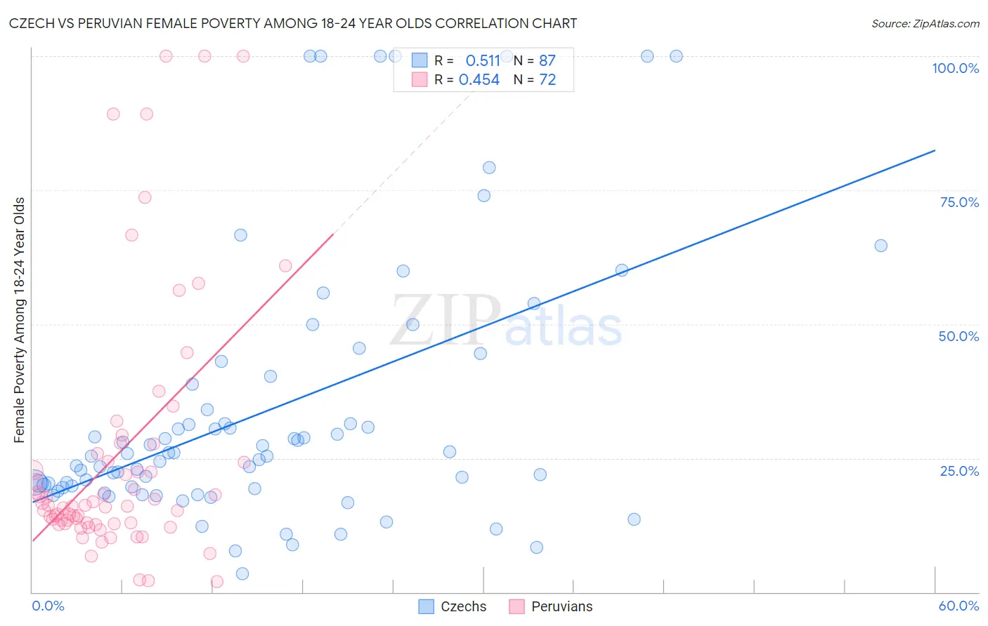 Czech vs Peruvian Female Poverty Among 18-24 Year Olds