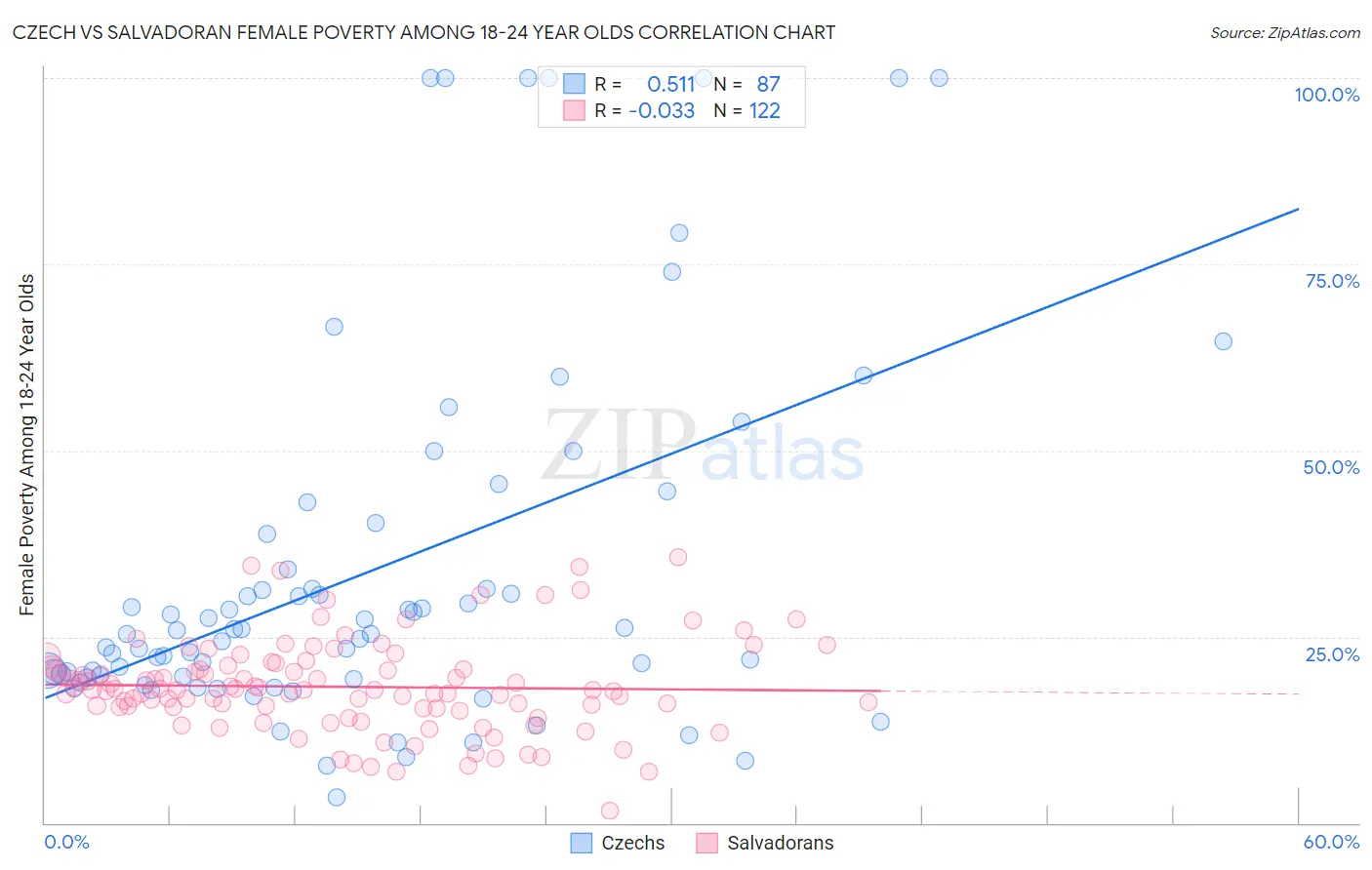 Czech vs Salvadoran Female Poverty Among 18-24 Year Olds