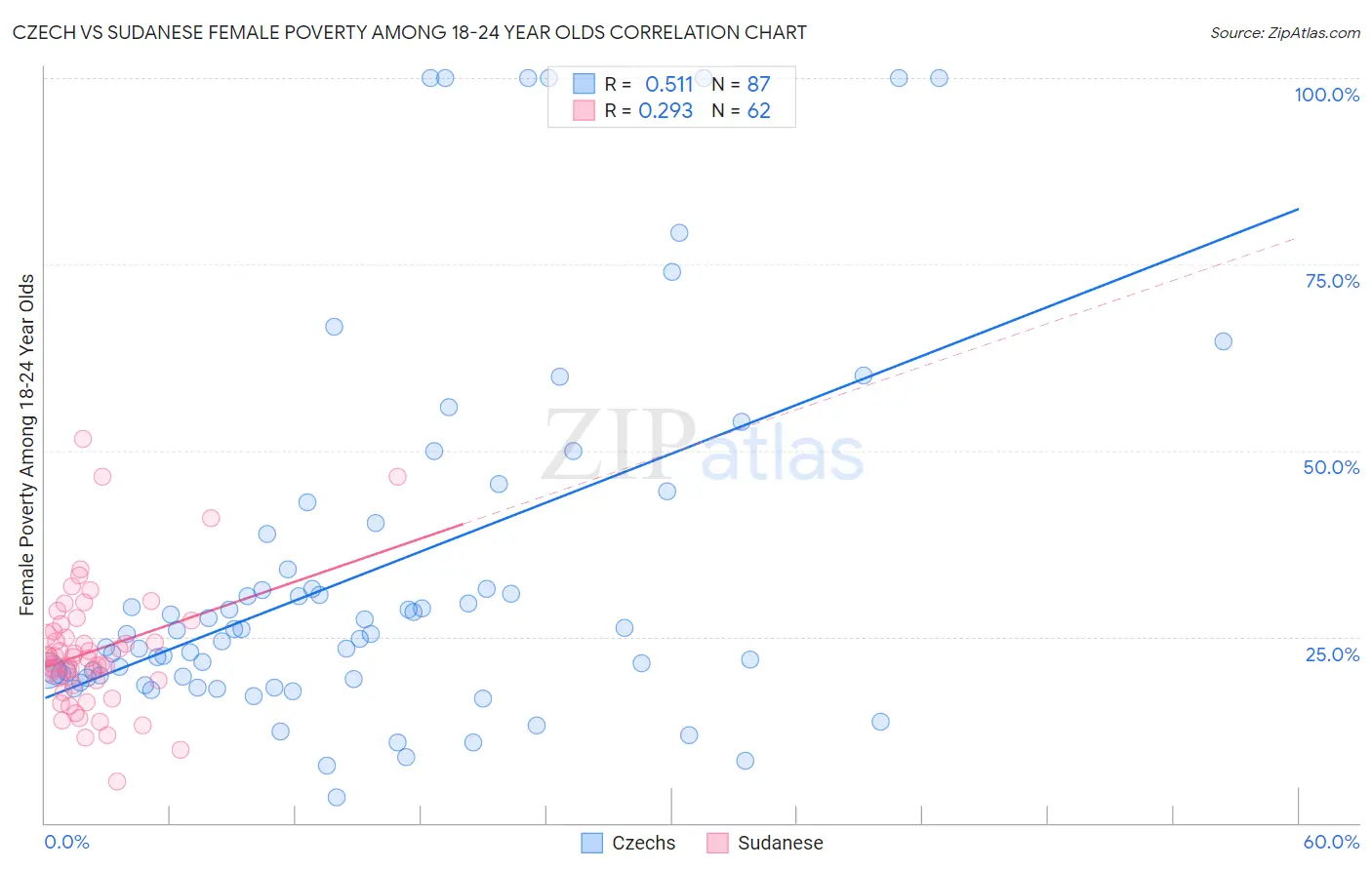 Czech vs Sudanese Female Poverty Among 18-24 Year Olds