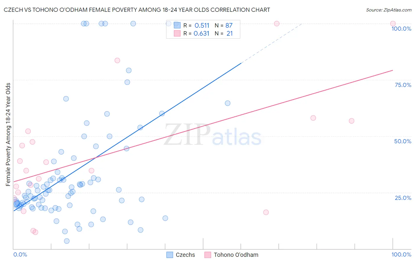 Czech vs Tohono O'odham Female Poverty Among 18-24 Year Olds