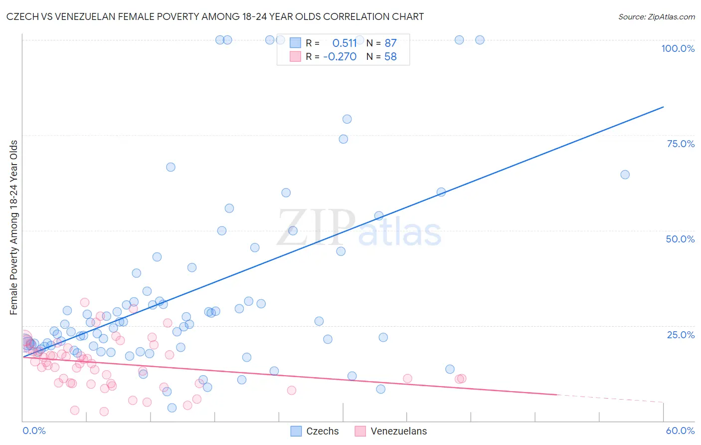 Czech vs Venezuelan Female Poverty Among 18-24 Year Olds