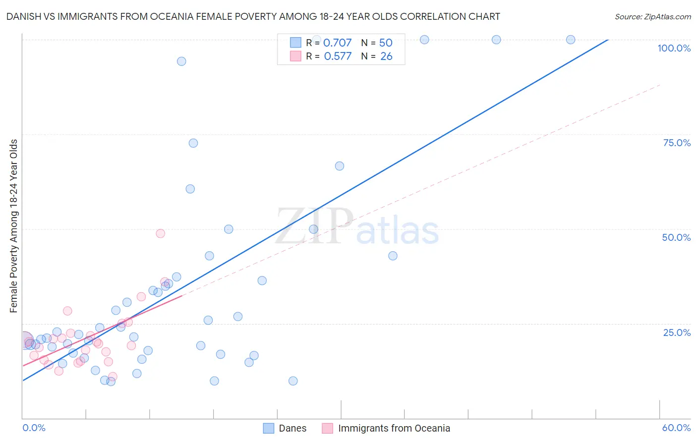 Danish vs Immigrants from Oceania Female Poverty Among 18-24 Year Olds
