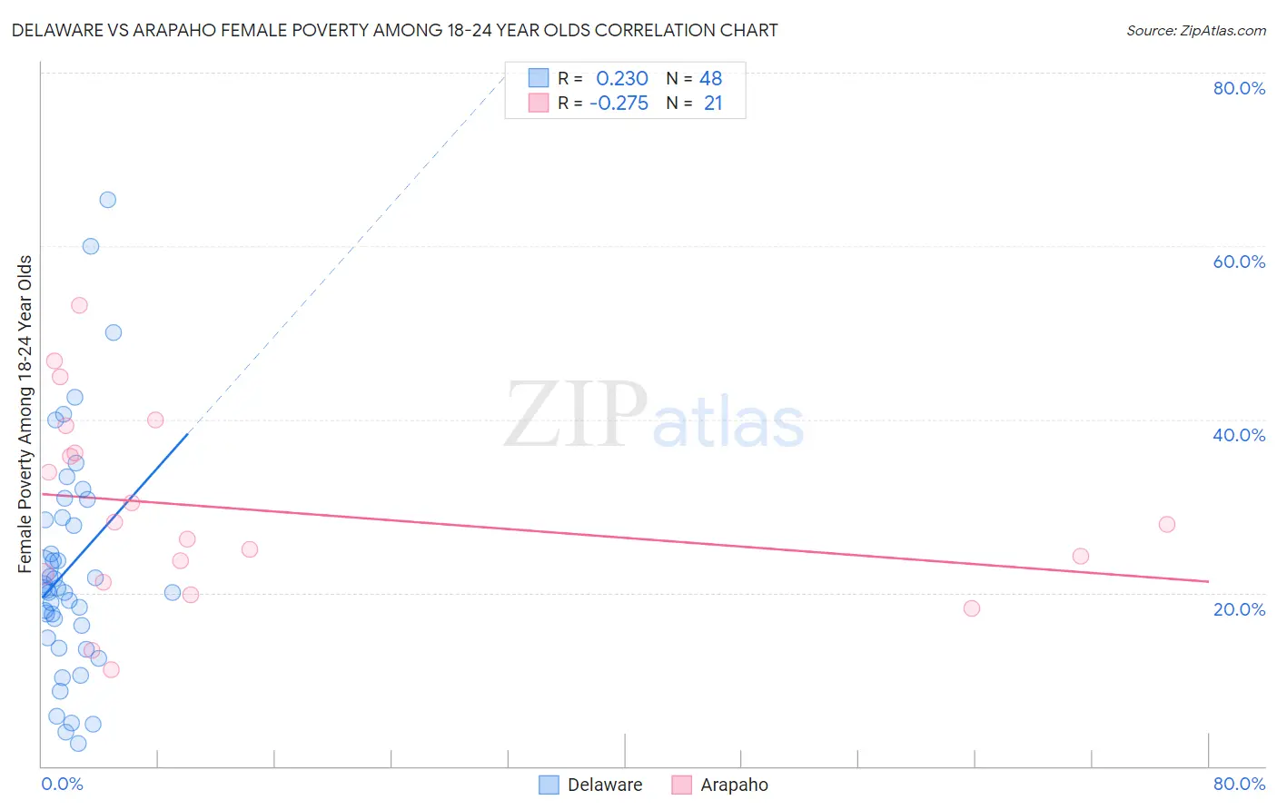 Delaware vs Arapaho Female Poverty Among 18-24 Year Olds