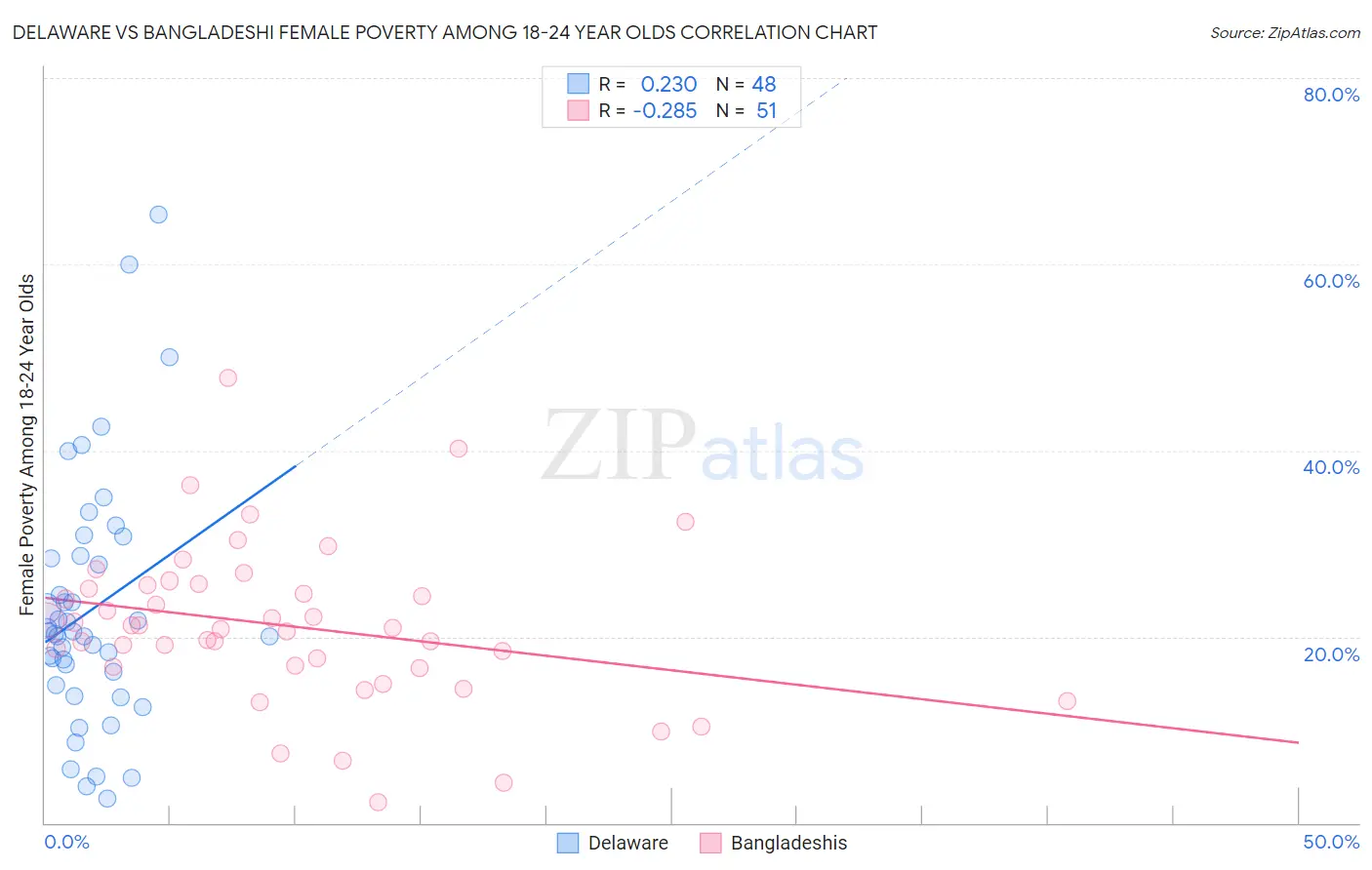 Delaware vs Bangladeshi Female Poverty Among 18-24 Year Olds