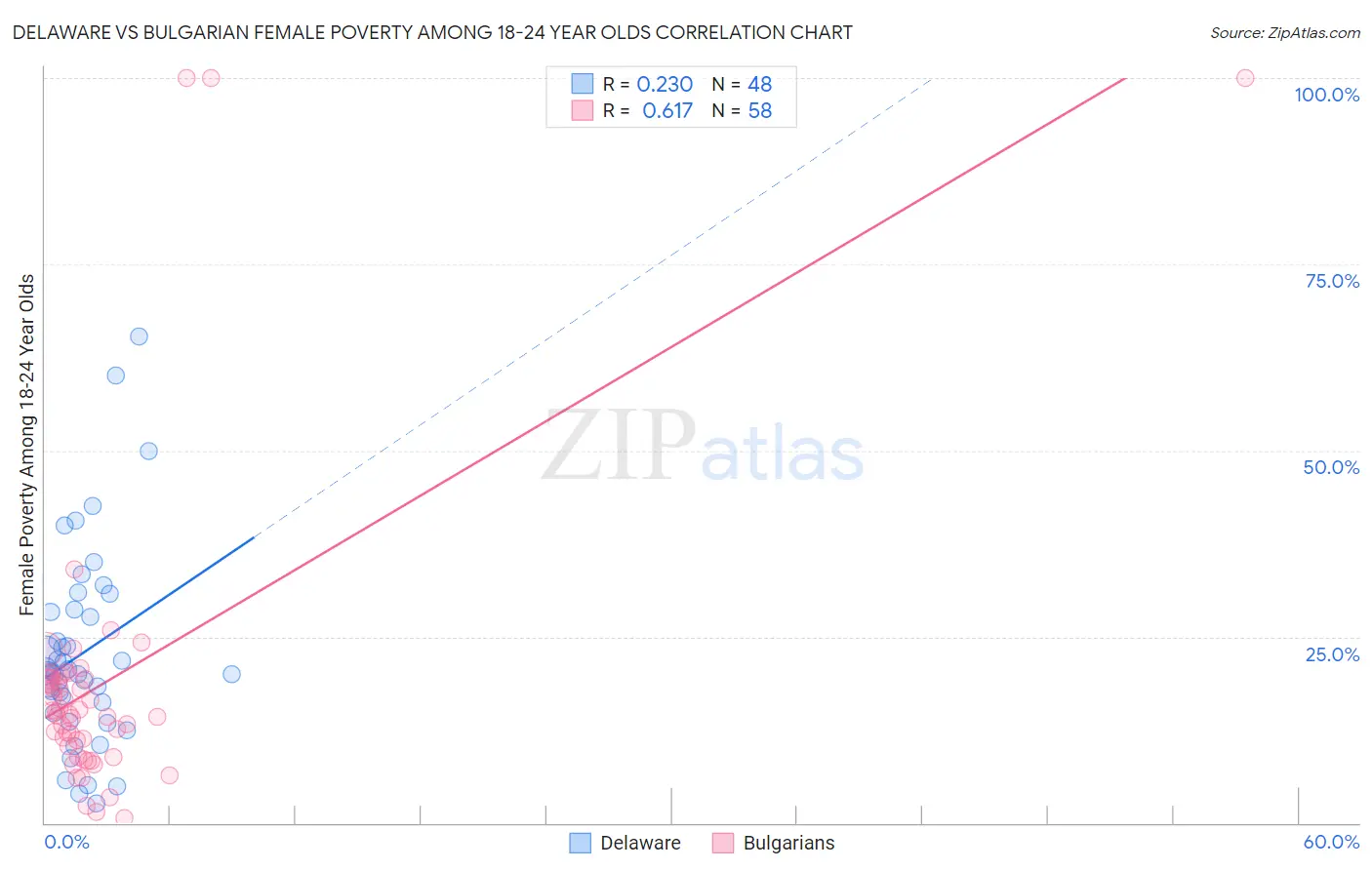 Delaware vs Bulgarian Female Poverty Among 18-24 Year Olds