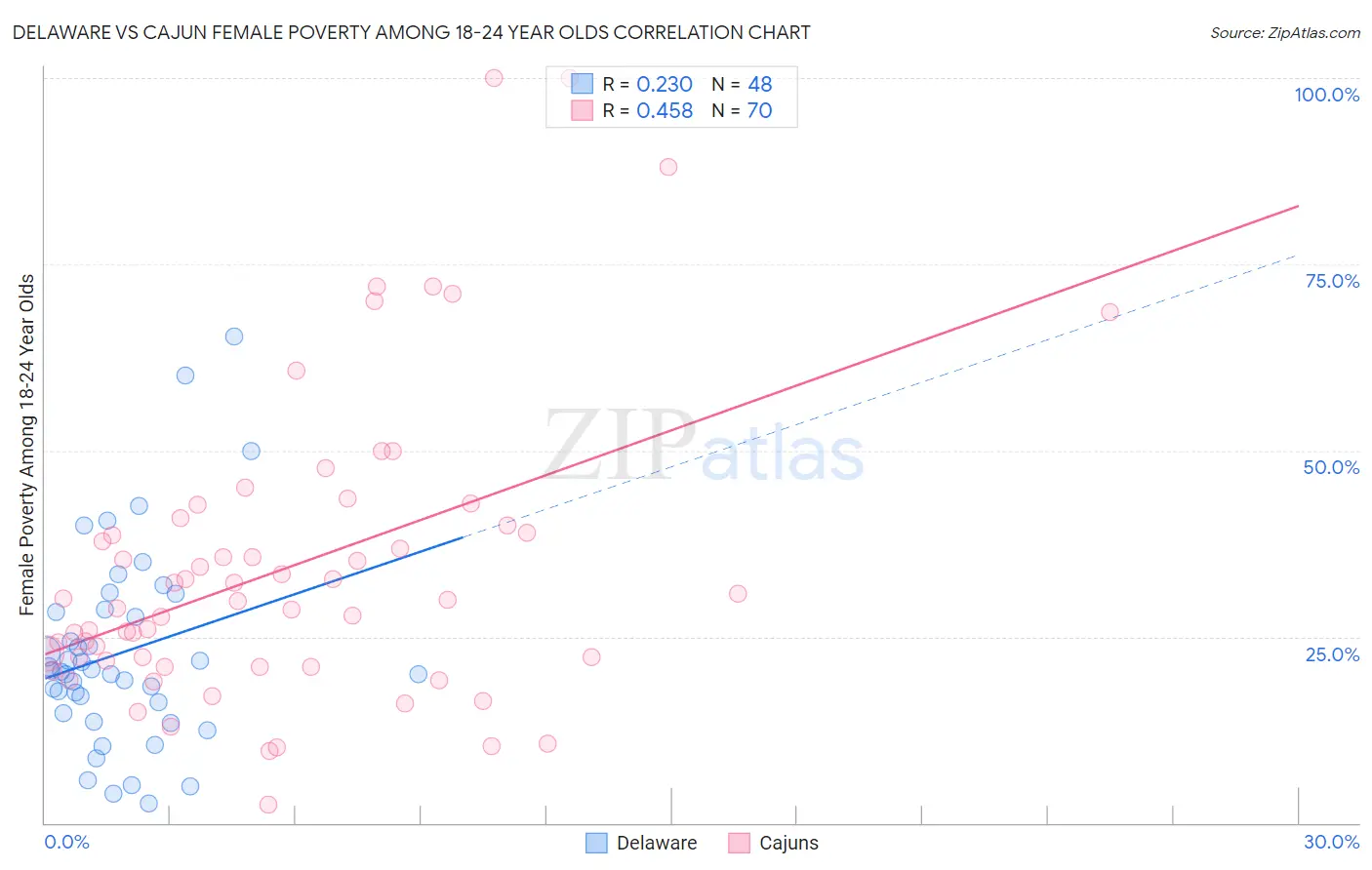 Delaware vs Cajun Female Poverty Among 18-24 Year Olds