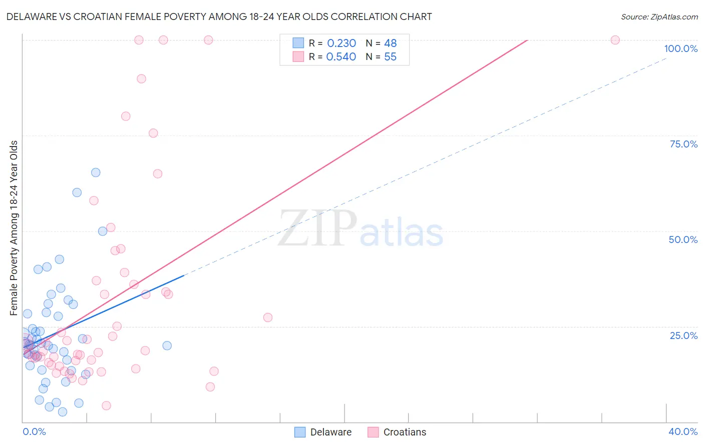 Delaware vs Croatian Female Poverty Among 18-24 Year Olds