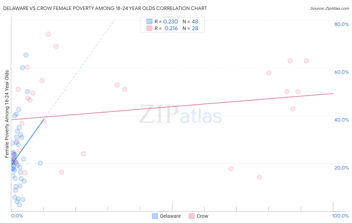 Delaware vs Crow Female Poverty Among 18-24 Year Olds