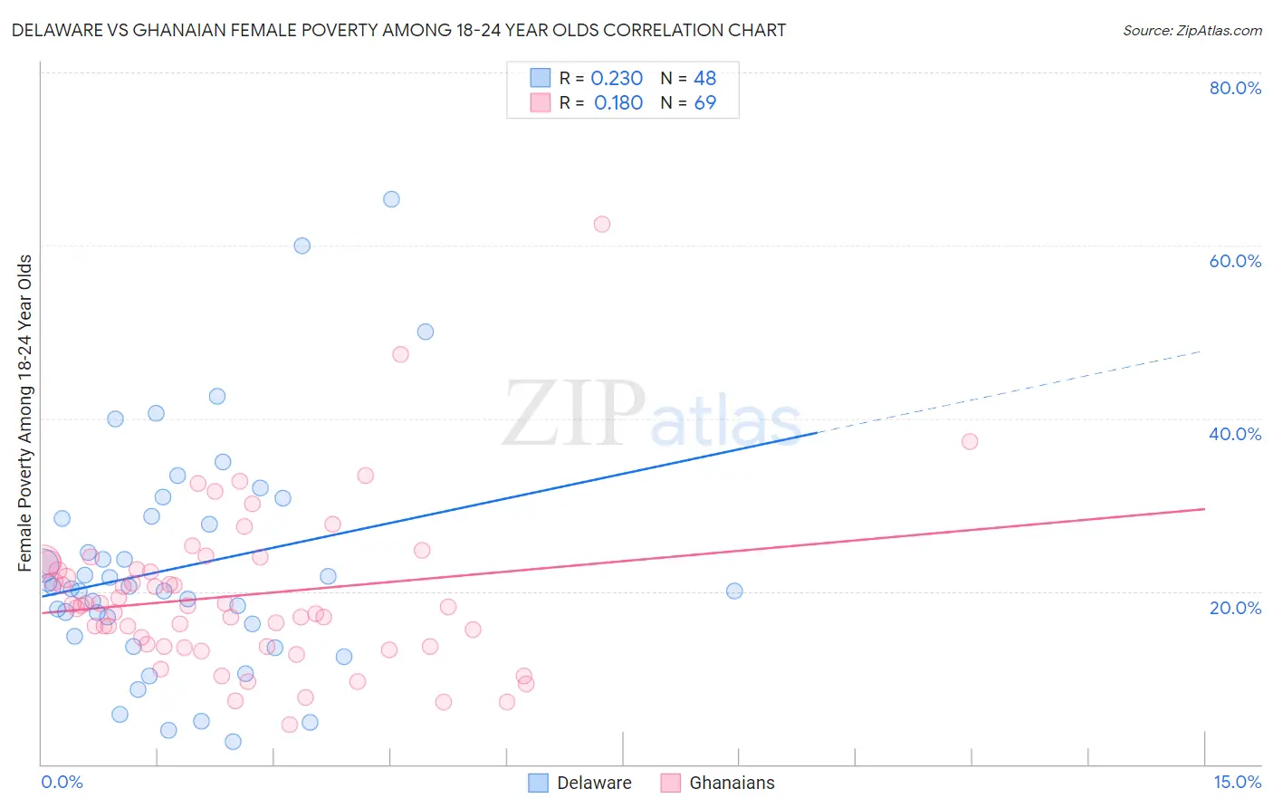 Delaware vs Ghanaian Female Poverty Among 18-24 Year Olds