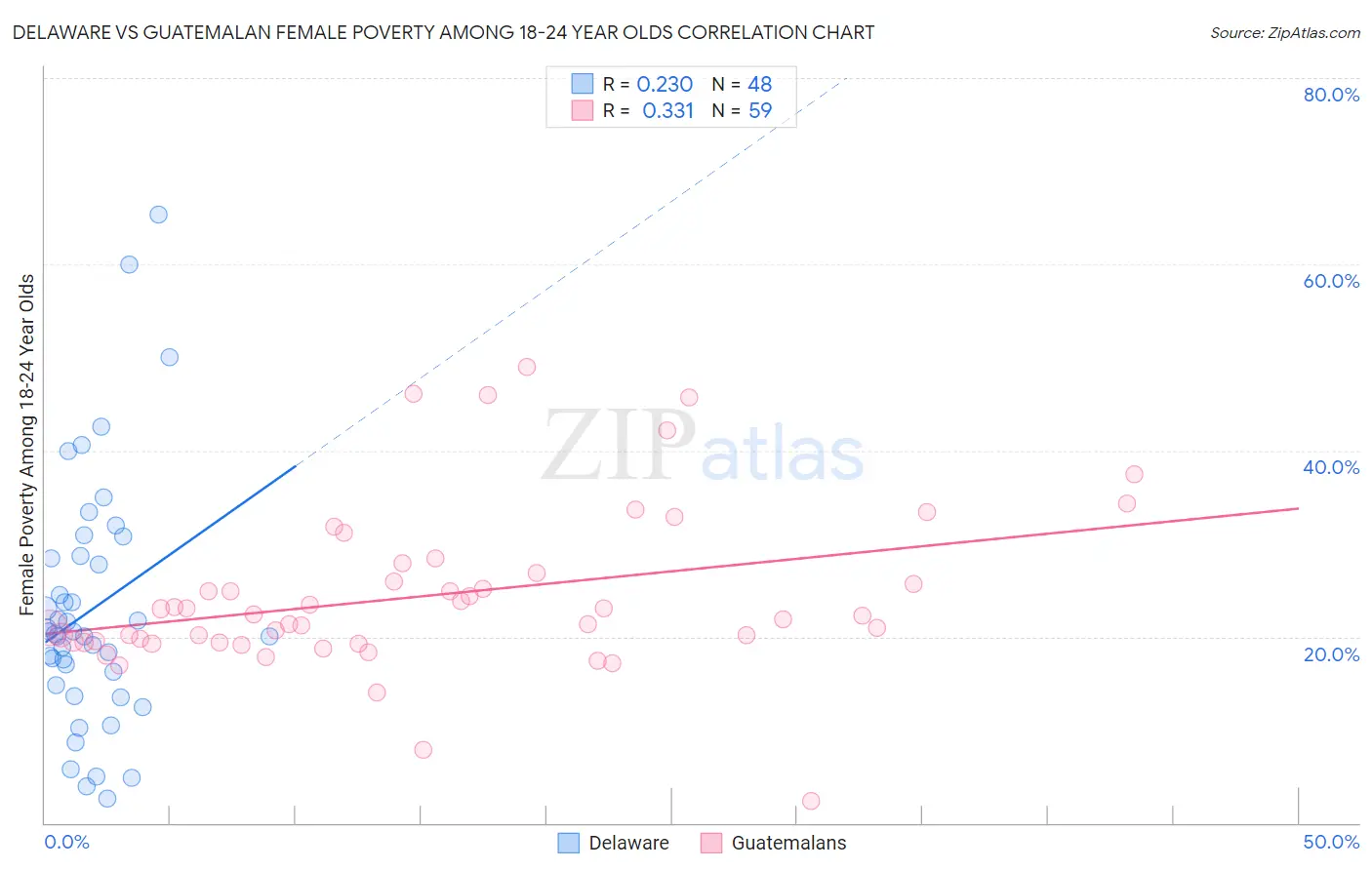 Delaware vs Guatemalan Female Poverty Among 18-24 Year Olds