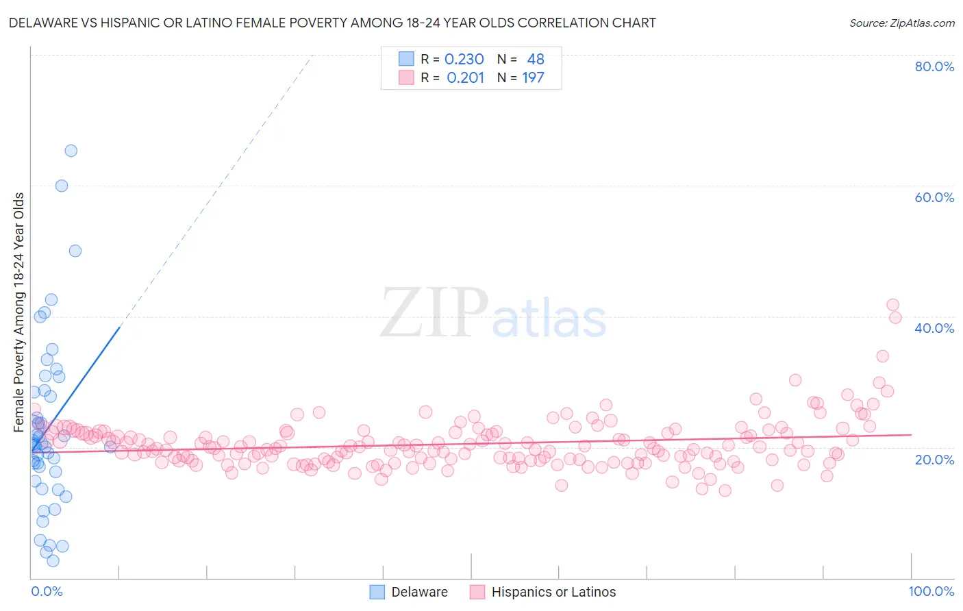 Delaware vs Hispanic or Latino Female Poverty Among 18-24 Year Olds