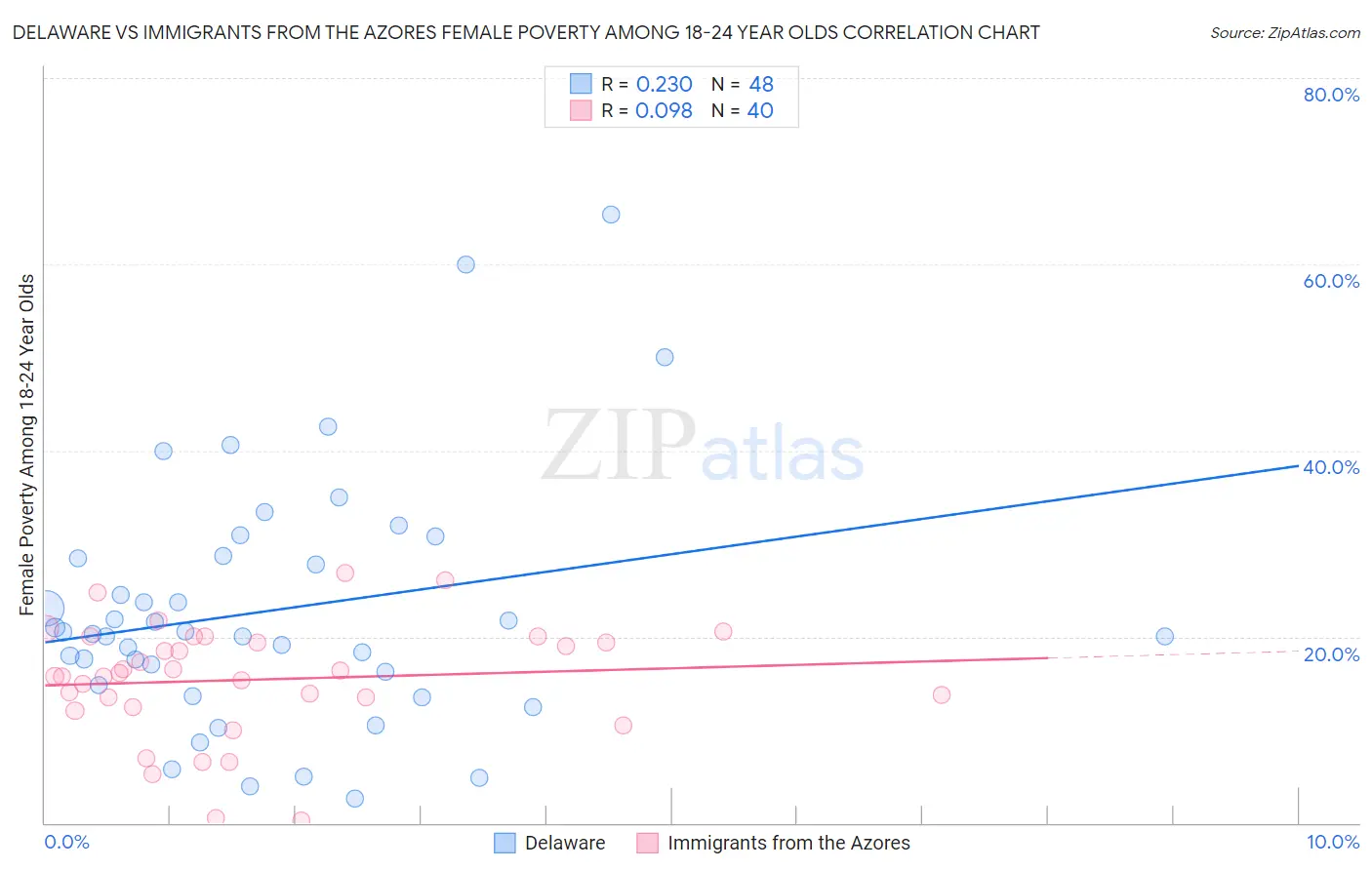 Delaware vs Immigrants from the Azores Female Poverty Among 18-24 Year Olds