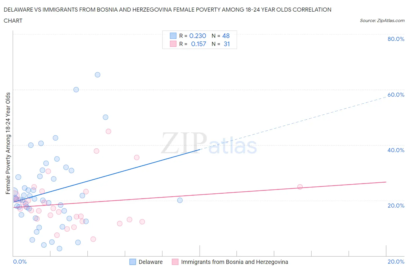 Delaware vs Immigrants from Bosnia and Herzegovina Female Poverty Among 18-24 Year Olds