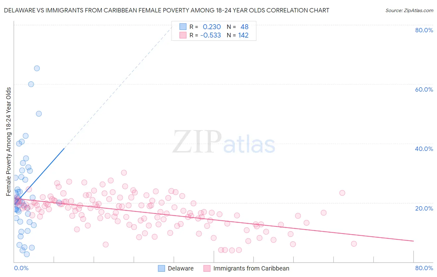 Delaware vs Immigrants from Caribbean Female Poverty Among 18-24 Year Olds