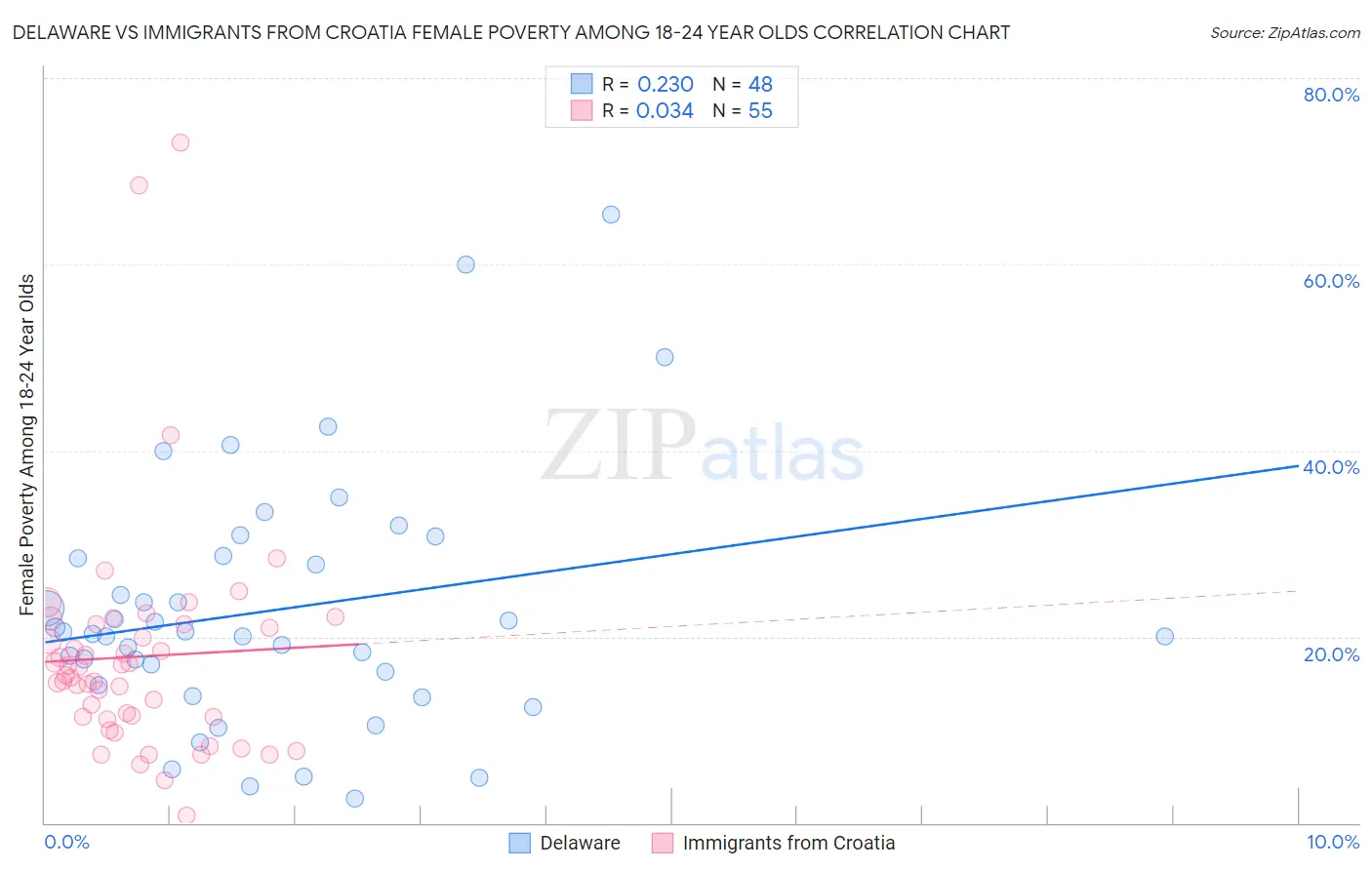 Delaware vs Immigrants from Croatia Female Poverty Among 18-24 Year Olds