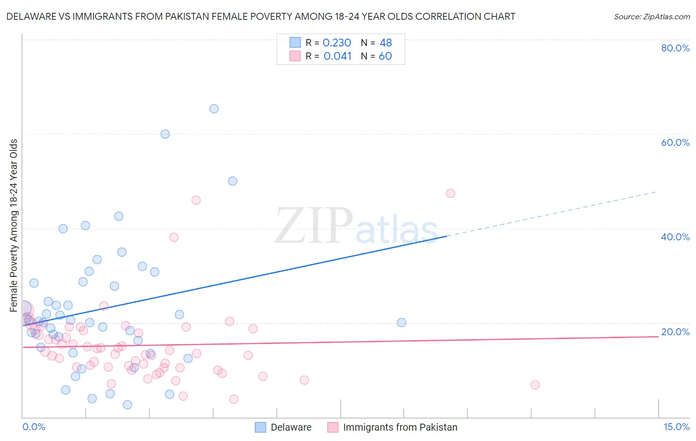 Delaware vs Immigrants from Pakistan Female Poverty Among 18-24 Year Olds
