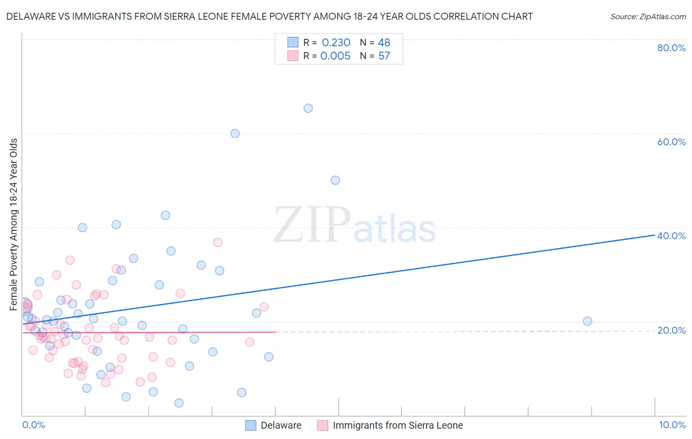 Delaware vs Immigrants from Sierra Leone Female Poverty Among 18-24 Year Olds