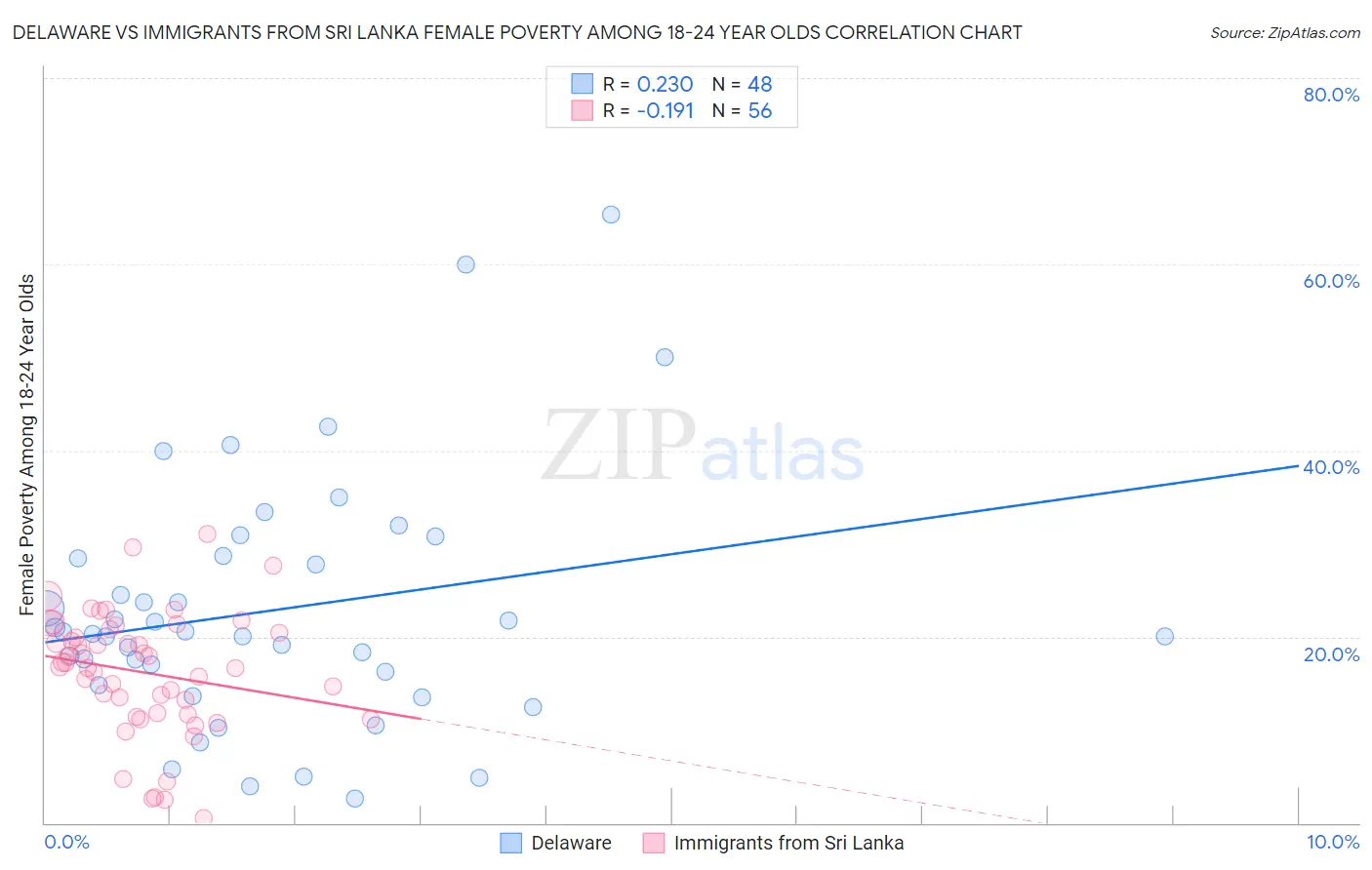 Delaware vs Immigrants from Sri Lanka Female Poverty Among 18-24 Year Olds