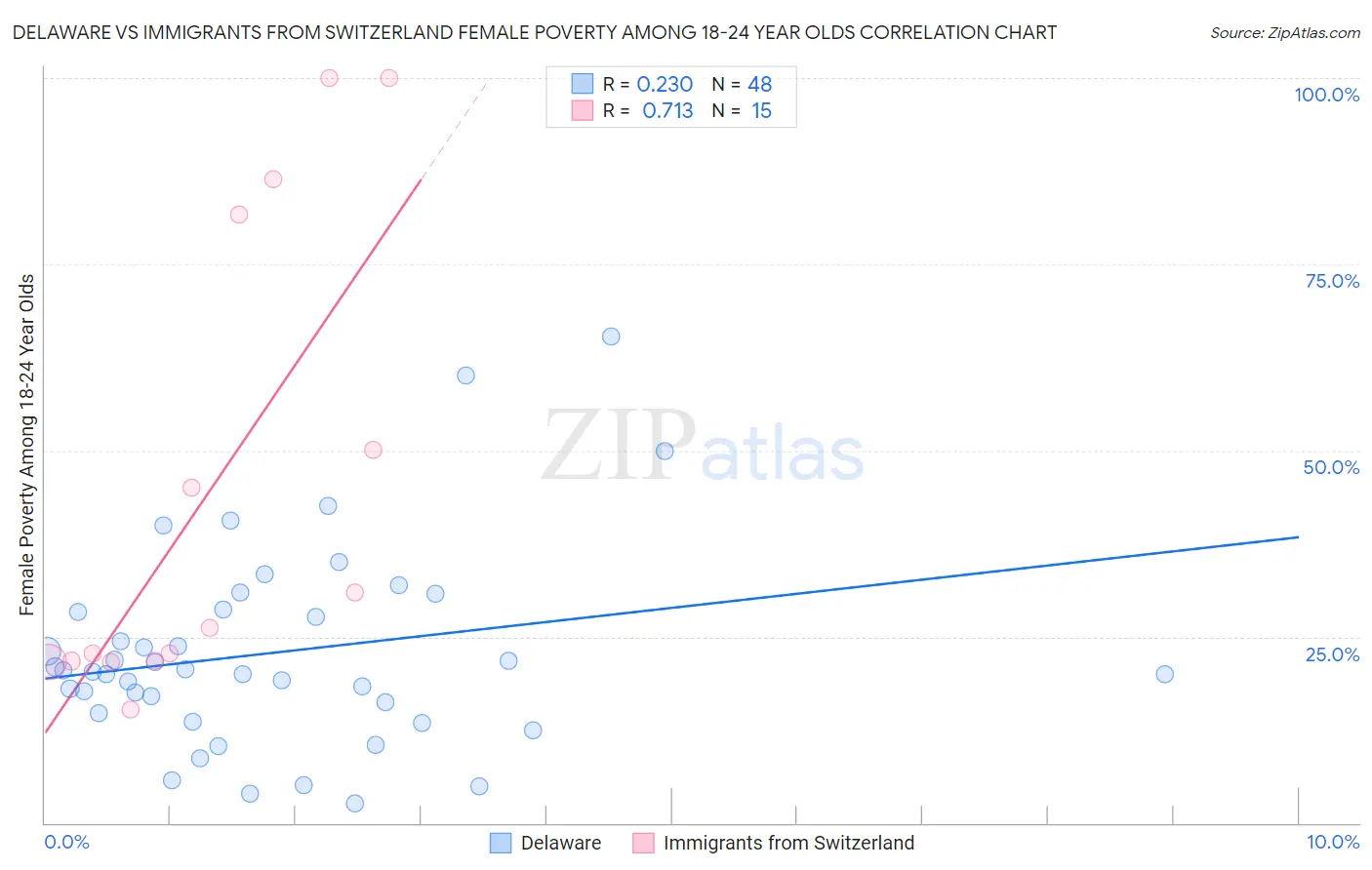 Delaware vs Immigrants from Switzerland Female Poverty Among 18-24 Year Olds