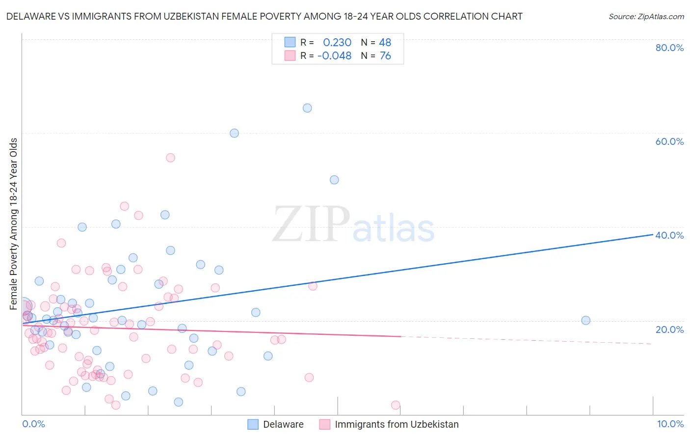 Delaware vs Immigrants from Uzbekistan Female Poverty Among 18-24 Year Olds