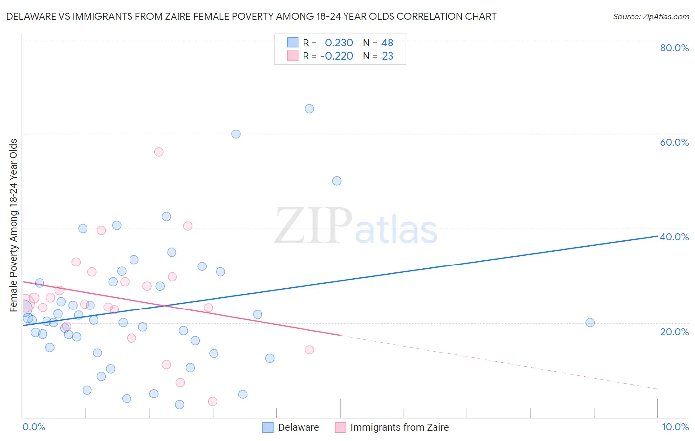 Delaware vs Immigrants from Zaire Female Poverty Among 18-24 Year Olds