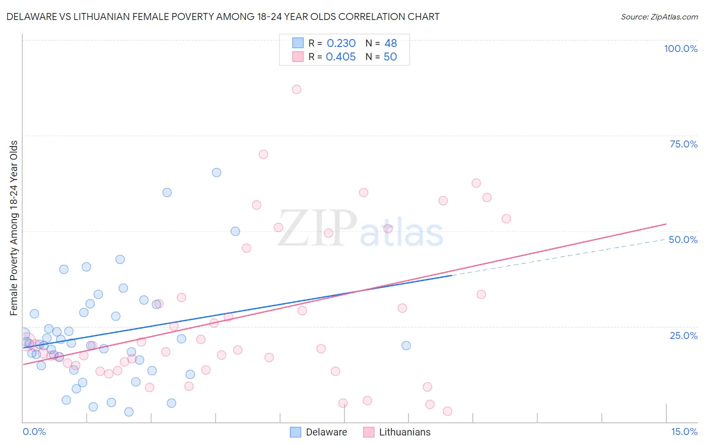 Delaware vs Lithuanian Female Poverty Among 18-24 Year Olds