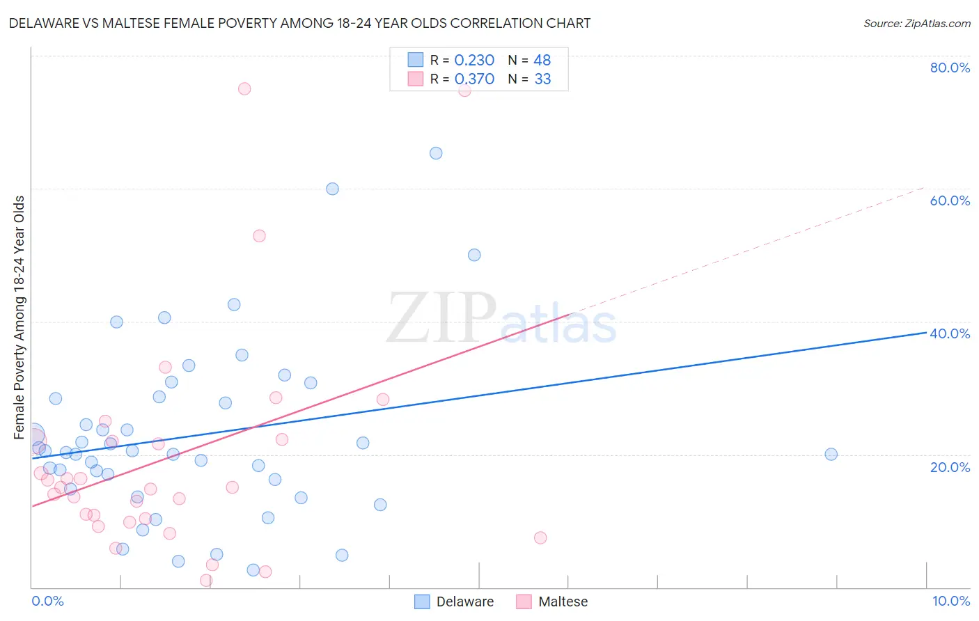 Delaware vs Maltese Female Poverty Among 18-24 Year Olds