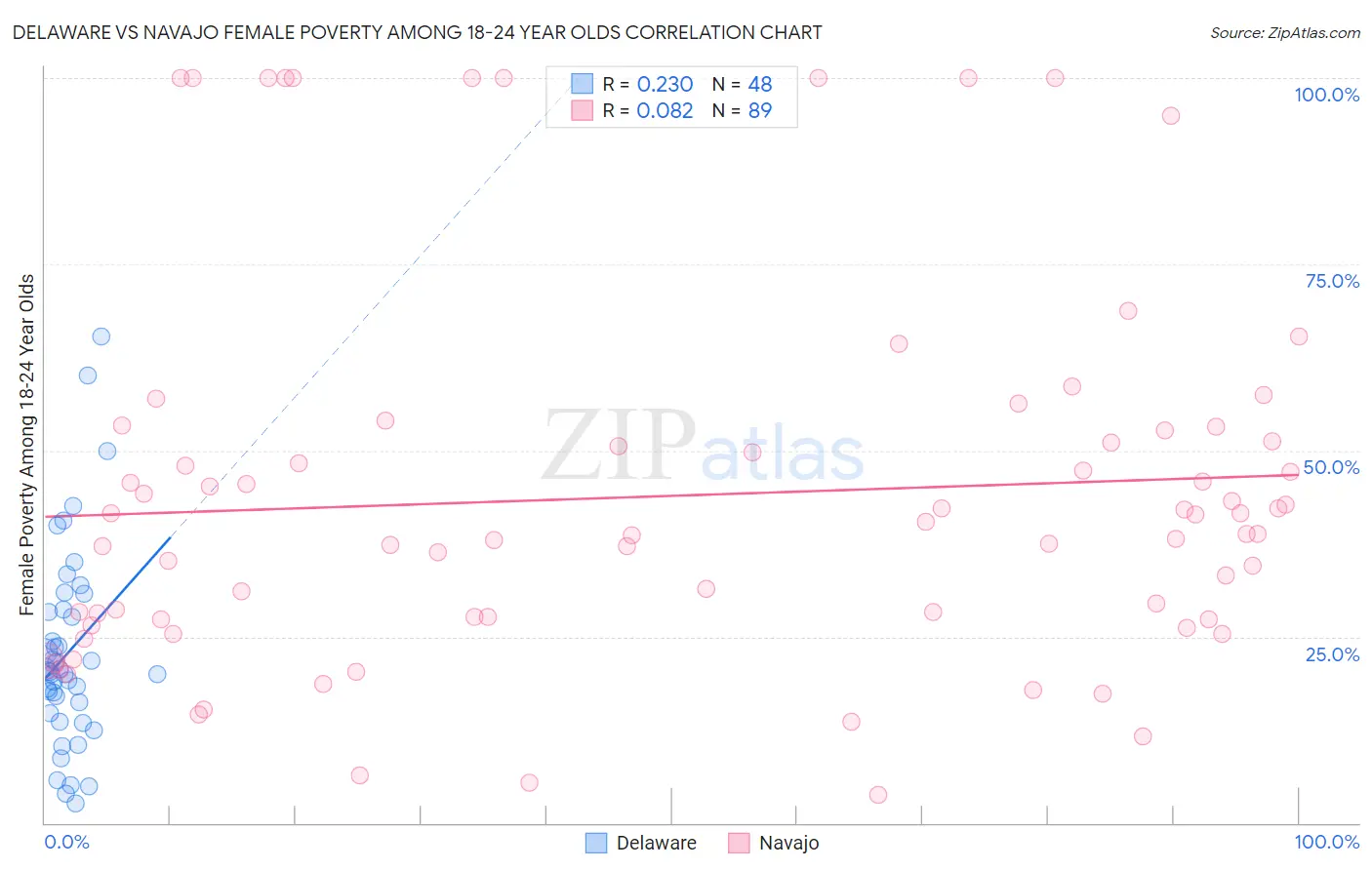 Delaware vs Navajo Female Poverty Among 18-24 Year Olds