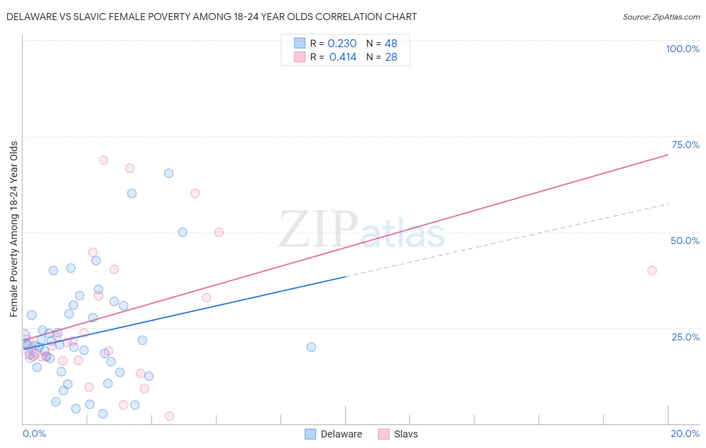 Delaware vs Slavic Female Poverty Among 18-24 Year Olds