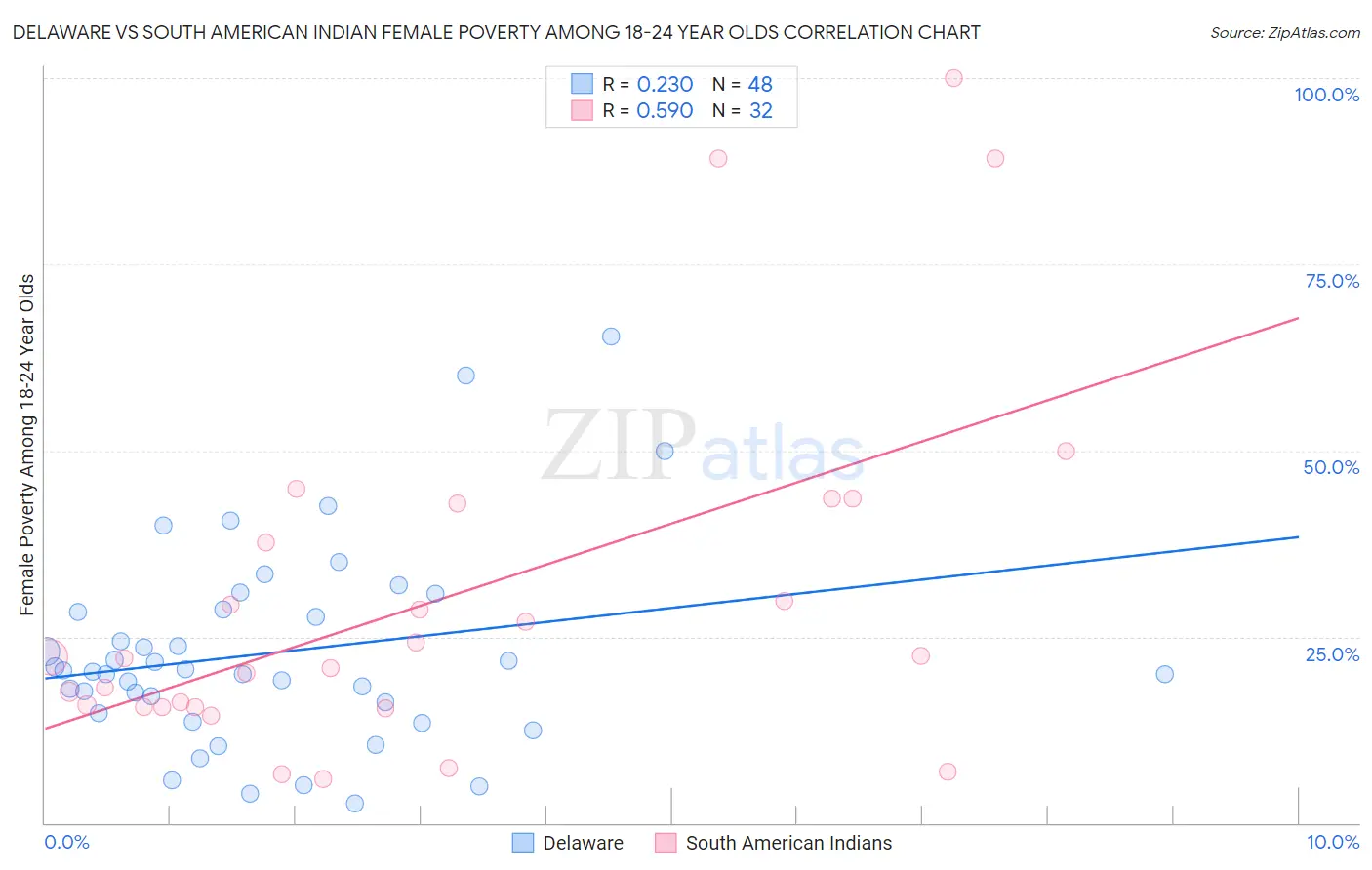 Delaware vs South American Indian Female Poverty Among 18-24 Year Olds