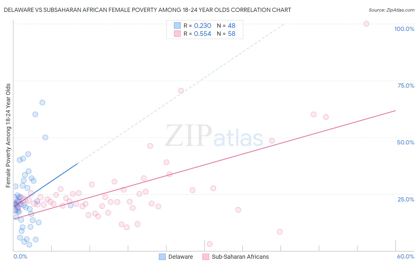 Delaware vs Subsaharan African Female Poverty Among 18-24 Year Olds